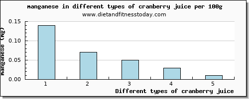 cranberry juice manganese per 100g